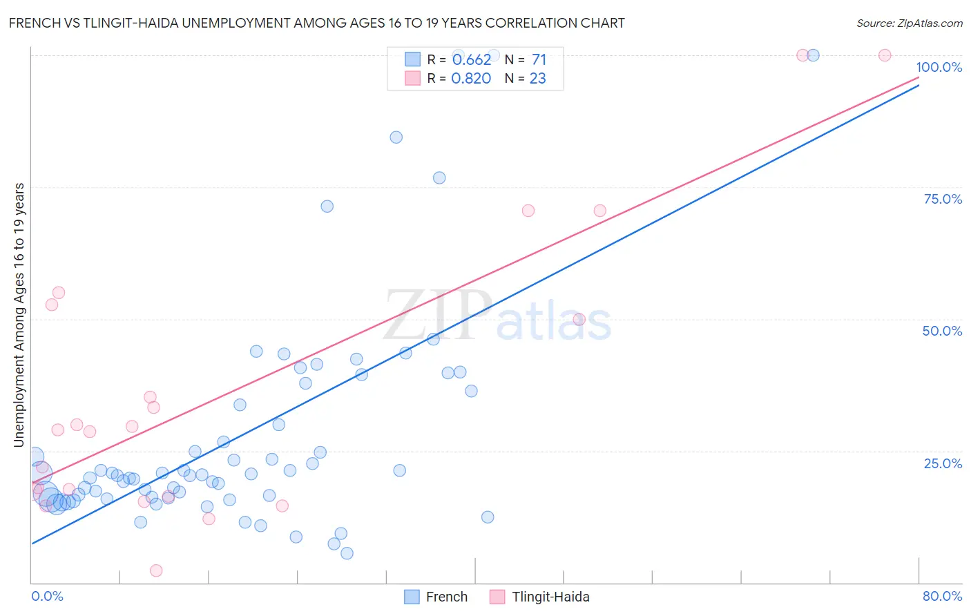 French vs Tlingit-Haida Unemployment Among Ages 16 to 19 years