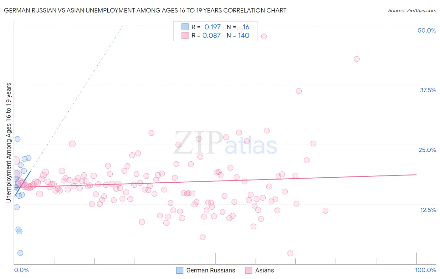 German Russian vs Asian Unemployment Among Ages 16 to 19 years