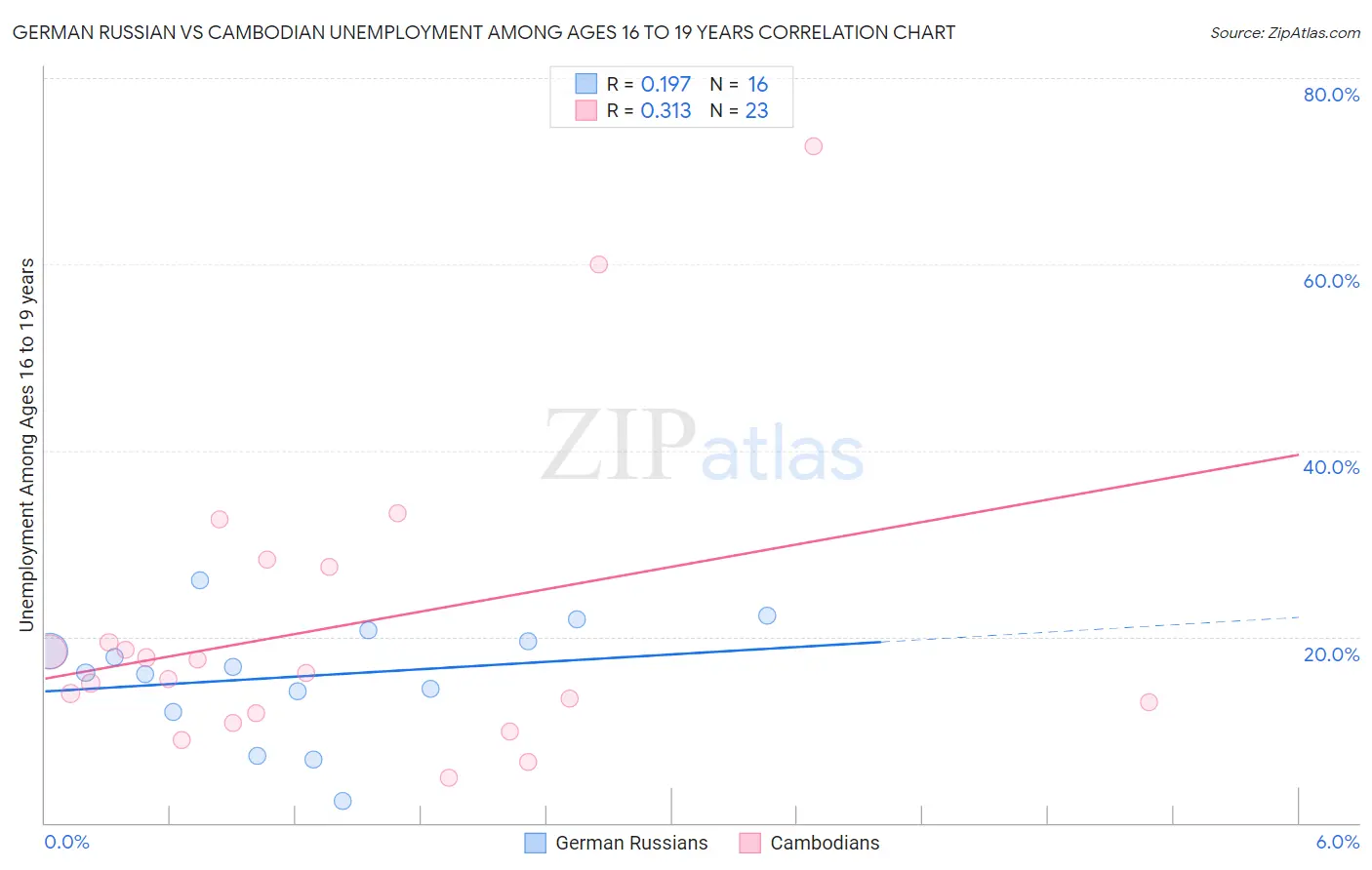 German Russian vs Cambodian Unemployment Among Ages 16 to 19 years