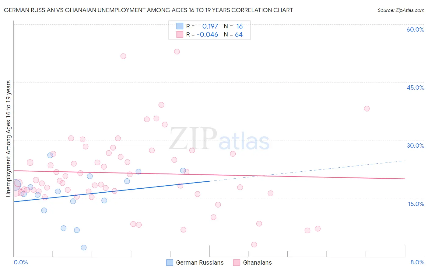 German Russian vs Ghanaian Unemployment Among Ages 16 to 19 years