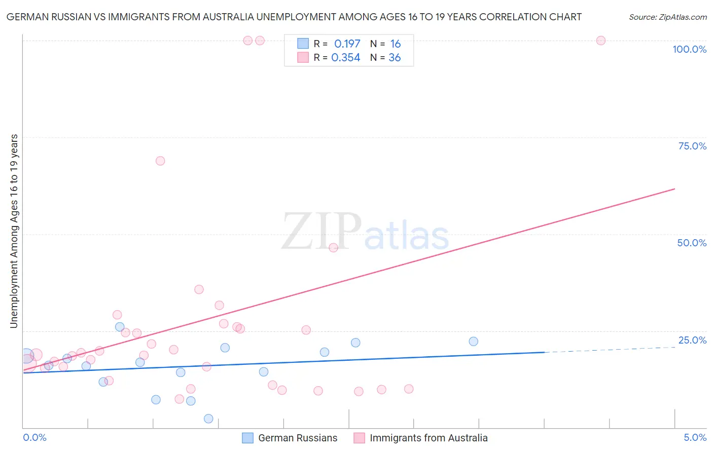 German Russian vs Immigrants from Australia Unemployment Among Ages 16 to 19 years