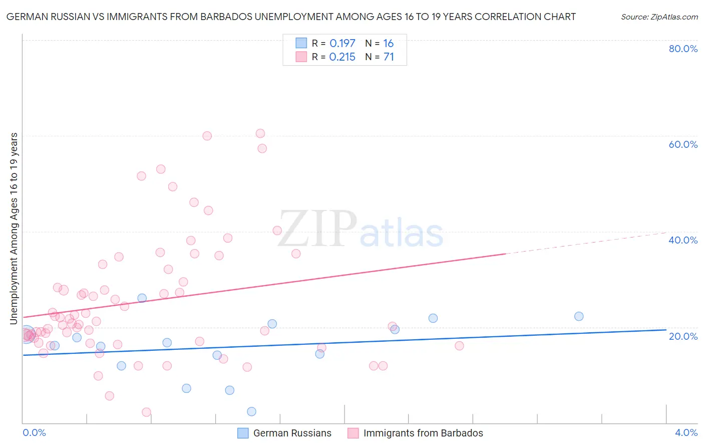 German Russian vs Immigrants from Barbados Unemployment Among Ages 16 to 19 years