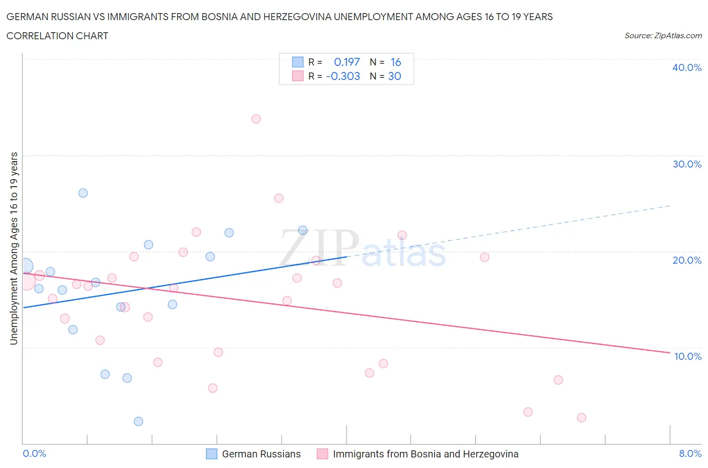 German Russian vs Immigrants from Bosnia and Herzegovina Unemployment Among Ages 16 to 19 years