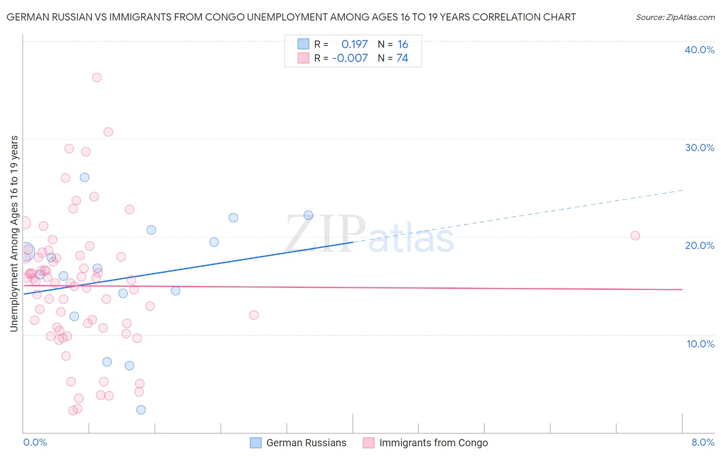 German Russian vs Immigrants from Congo Unemployment Among Ages 16 to 19 years