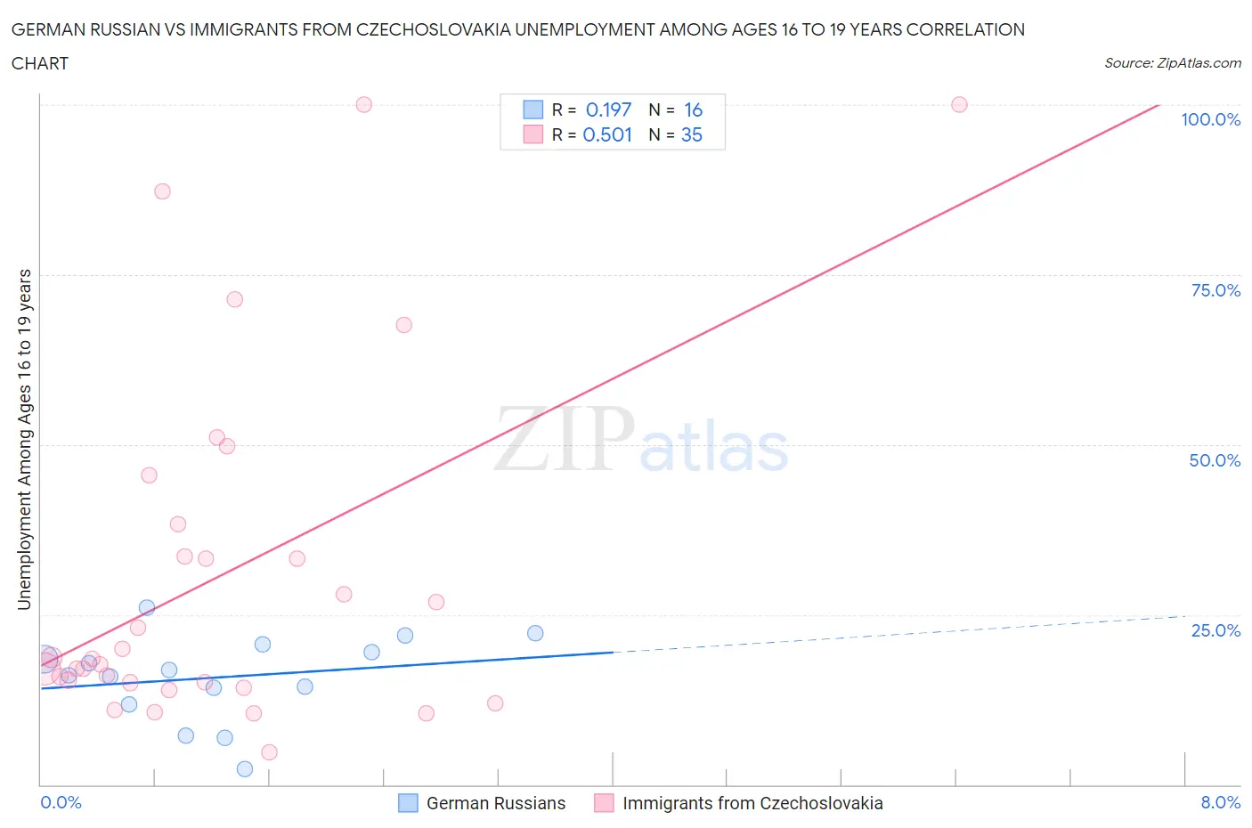 German Russian vs Immigrants from Czechoslovakia Unemployment Among Ages 16 to 19 years