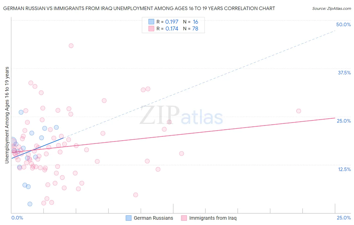 German Russian vs Immigrants from Iraq Unemployment Among Ages 16 to 19 years