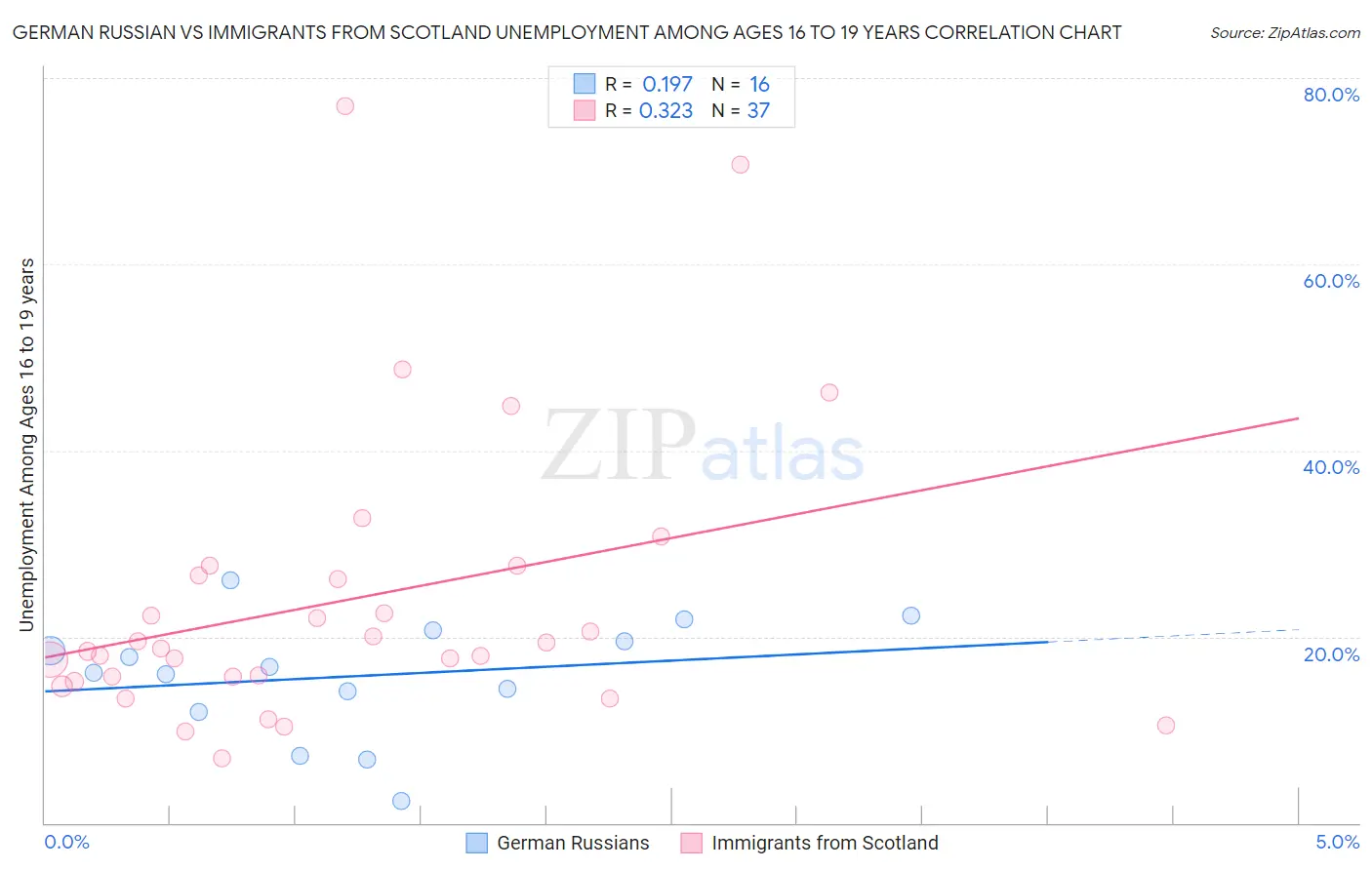 German Russian vs Immigrants from Scotland Unemployment Among Ages 16 to 19 years