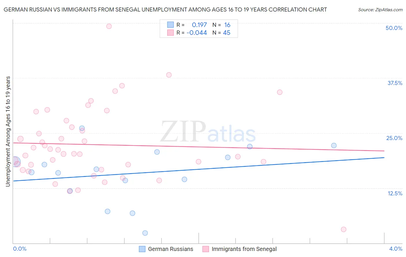 German Russian vs Immigrants from Senegal Unemployment Among Ages 16 to 19 years