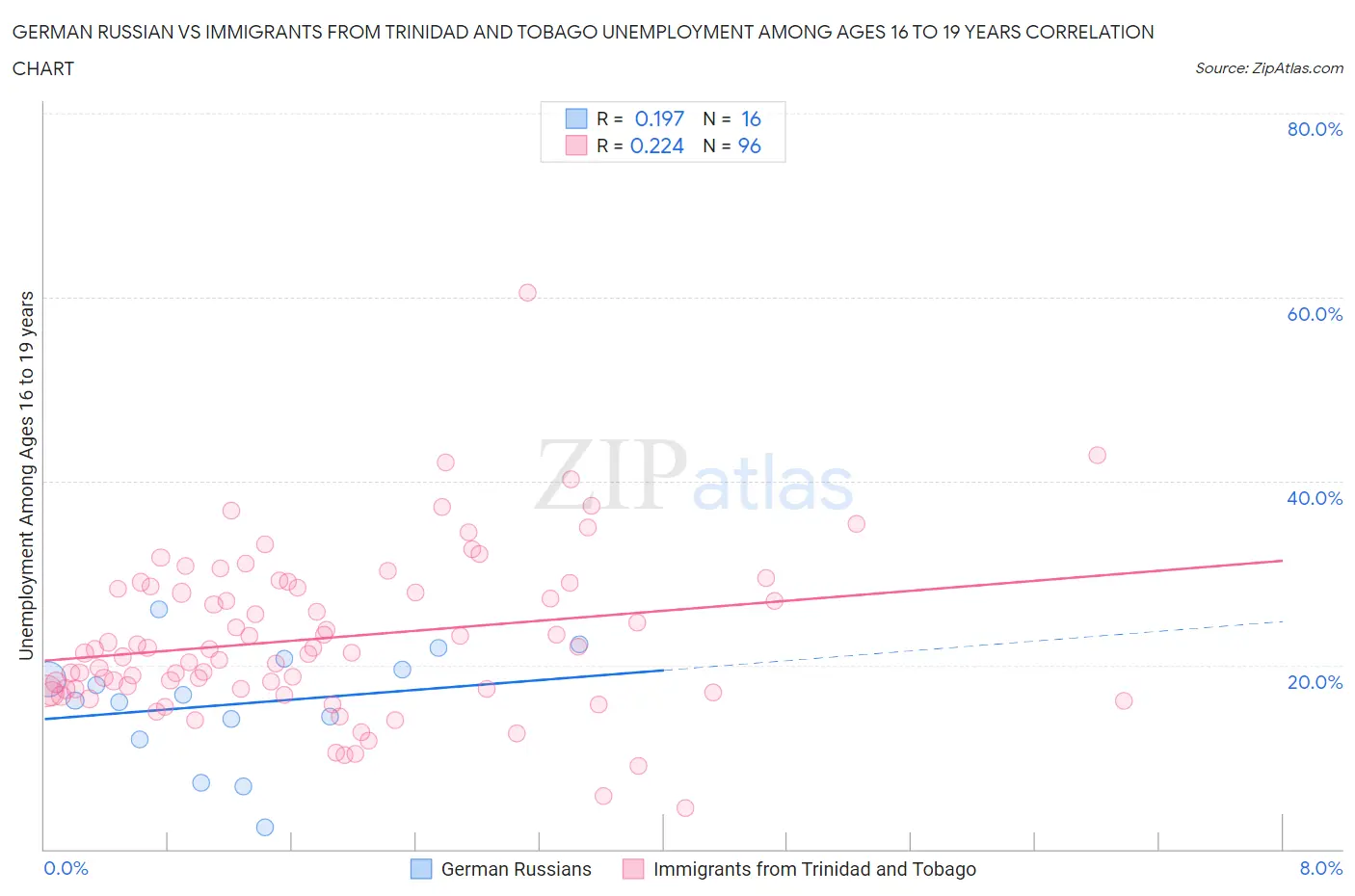 German Russian vs Immigrants from Trinidad and Tobago Unemployment Among Ages 16 to 19 years