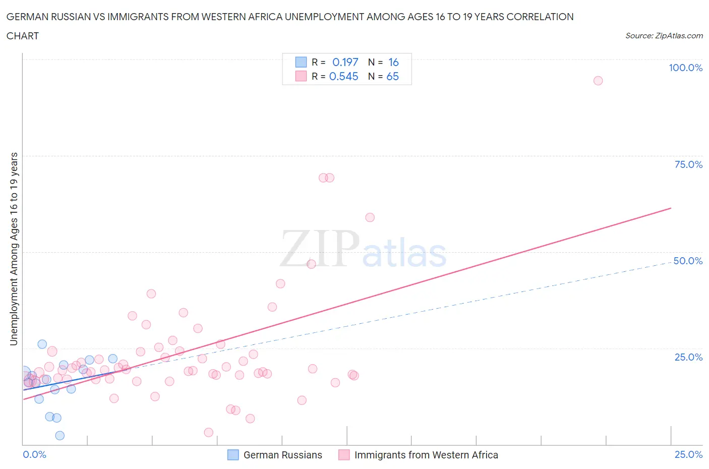 German Russian vs Immigrants from Western Africa Unemployment Among Ages 16 to 19 years