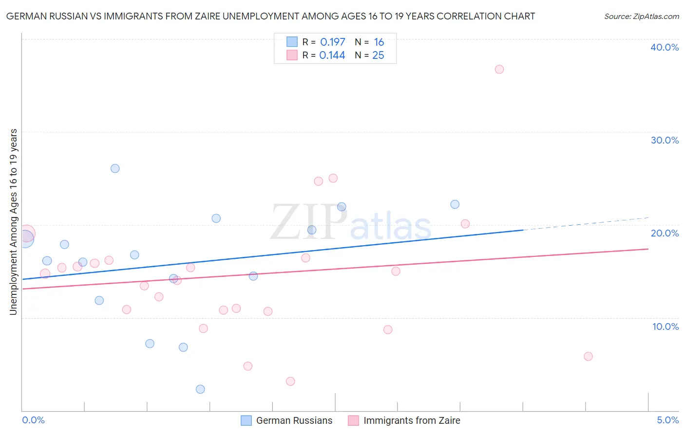 German Russian vs Immigrants from Zaire Unemployment Among Ages 16 to 19 years