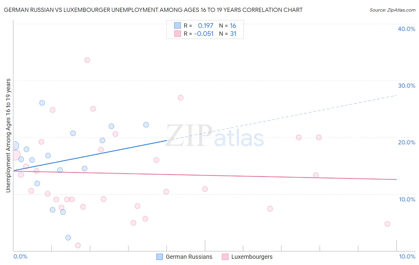 German Russian vs Luxembourger Unemployment Among Ages 16 to 19 years