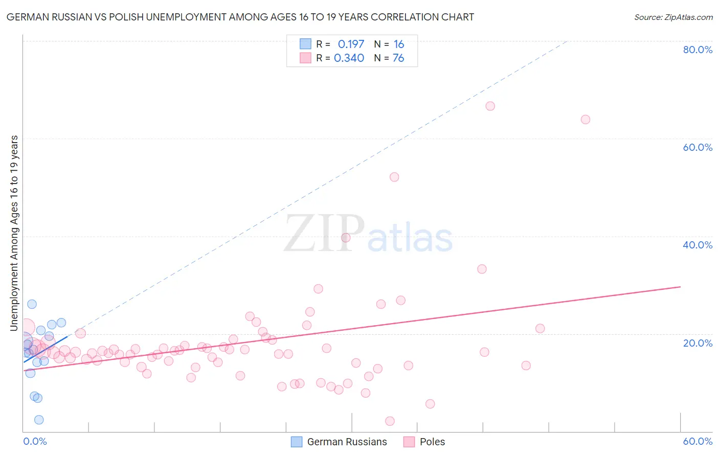 German Russian vs Polish Unemployment Among Ages 16 to 19 years
