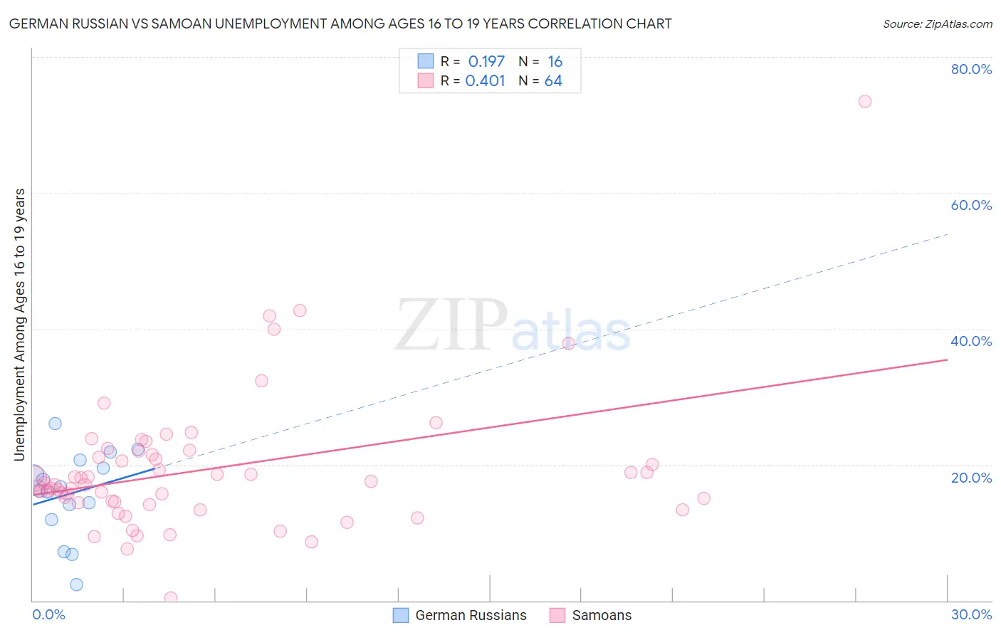 German Russian vs Samoan Unemployment Among Ages 16 to 19 years