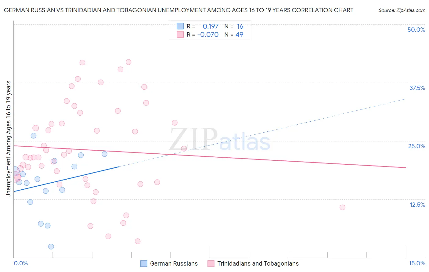 German Russian vs Trinidadian and Tobagonian Unemployment Among Ages 16 to 19 years