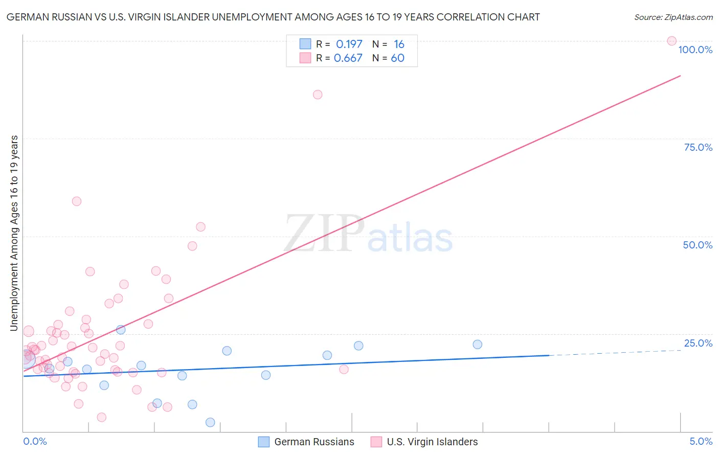 German Russian vs U.S. Virgin Islander Unemployment Among Ages 16 to 19 years