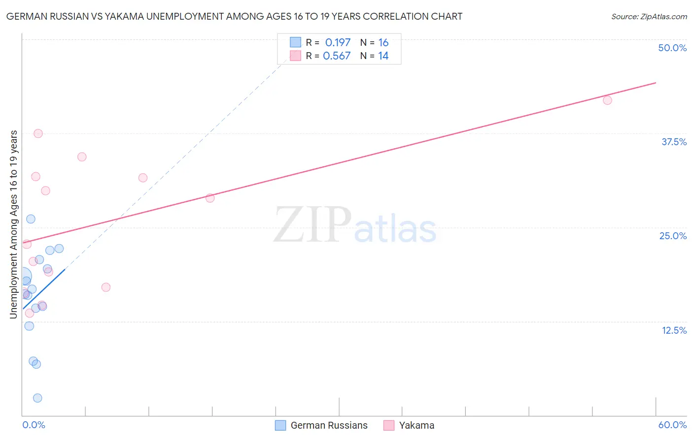 German Russian vs Yakama Unemployment Among Ages 16 to 19 years