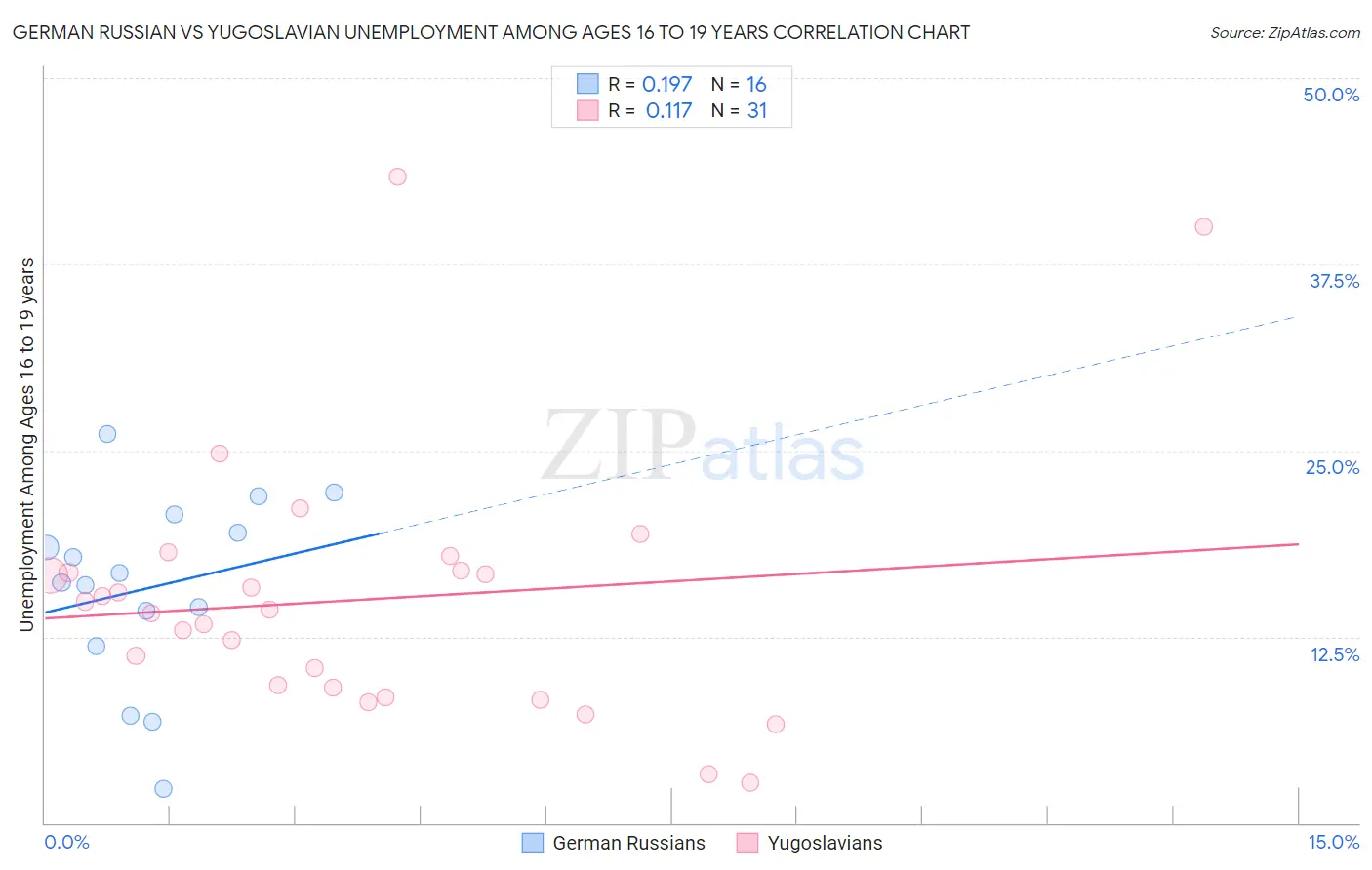 German Russian vs Yugoslavian Unemployment Among Ages 16 to 19 years