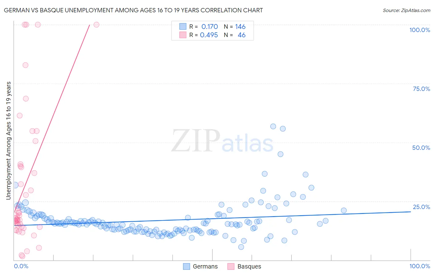 German vs Basque Unemployment Among Ages 16 to 19 years