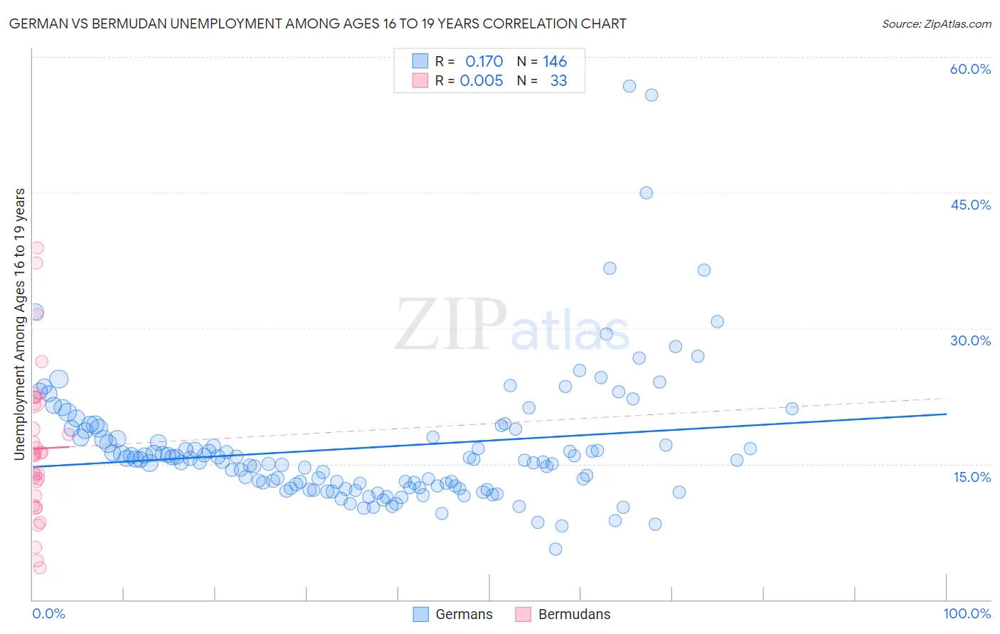 German vs Bermudan Unemployment Among Ages 16 to 19 years