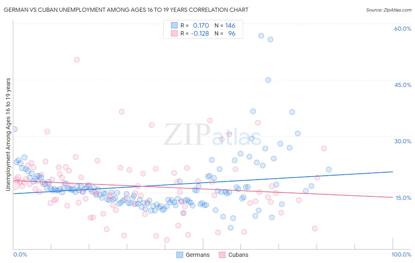 German vs Cuban Unemployment Among Ages 16 to 19 years