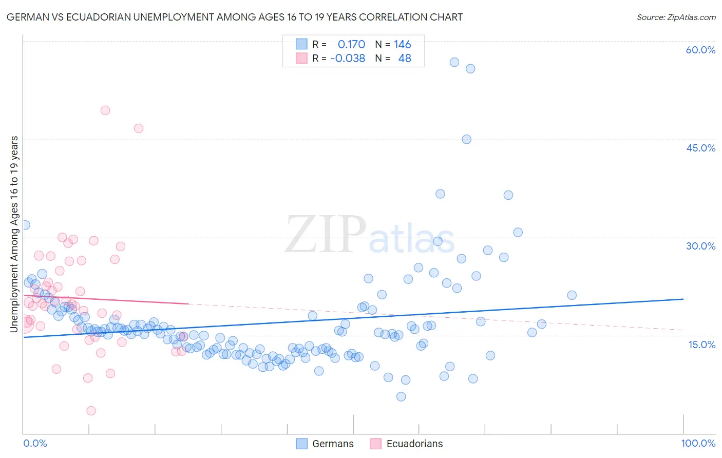 German vs Ecuadorian Unemployment Among Ages 16 to 19 years
