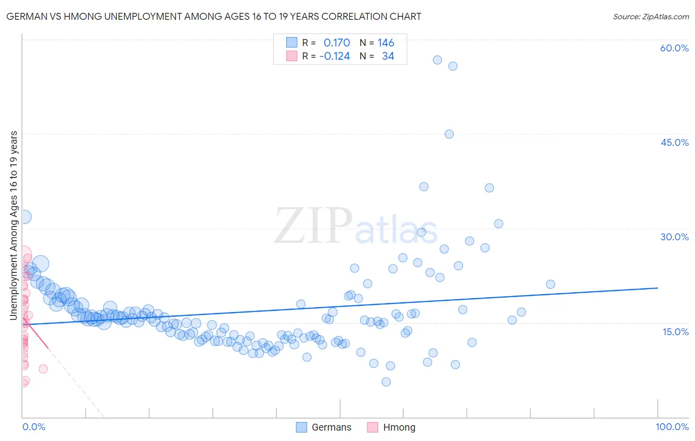 German vs Hmong Unemployment Among Ages 16 to 19 years