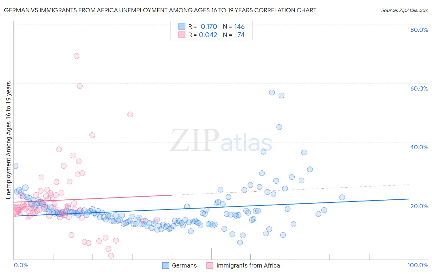 German vs Immigrants from Africa Unemployment Among Ages 16 to 19 years