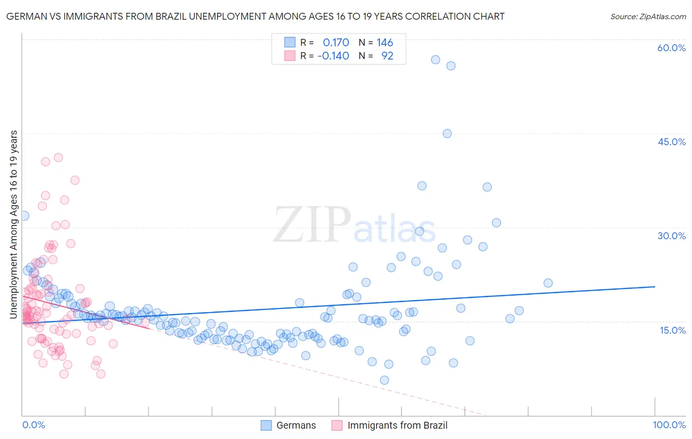 German vs Immigrants from Brazil Unemployment Among Ages 16 to 19 years