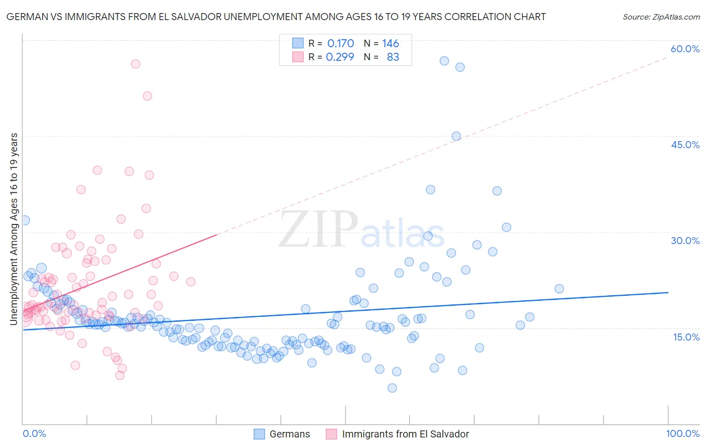 German vs Immigrants from El Salvador Unemployment Among Ages 16 to 19 years