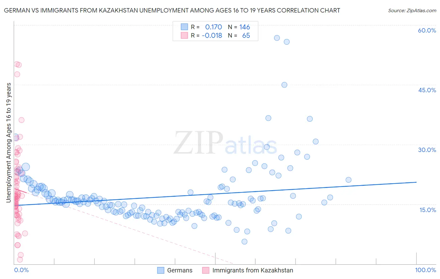 German vs Immigrants from Kazakhstan Unemployment Among Ages 16 to 19 years