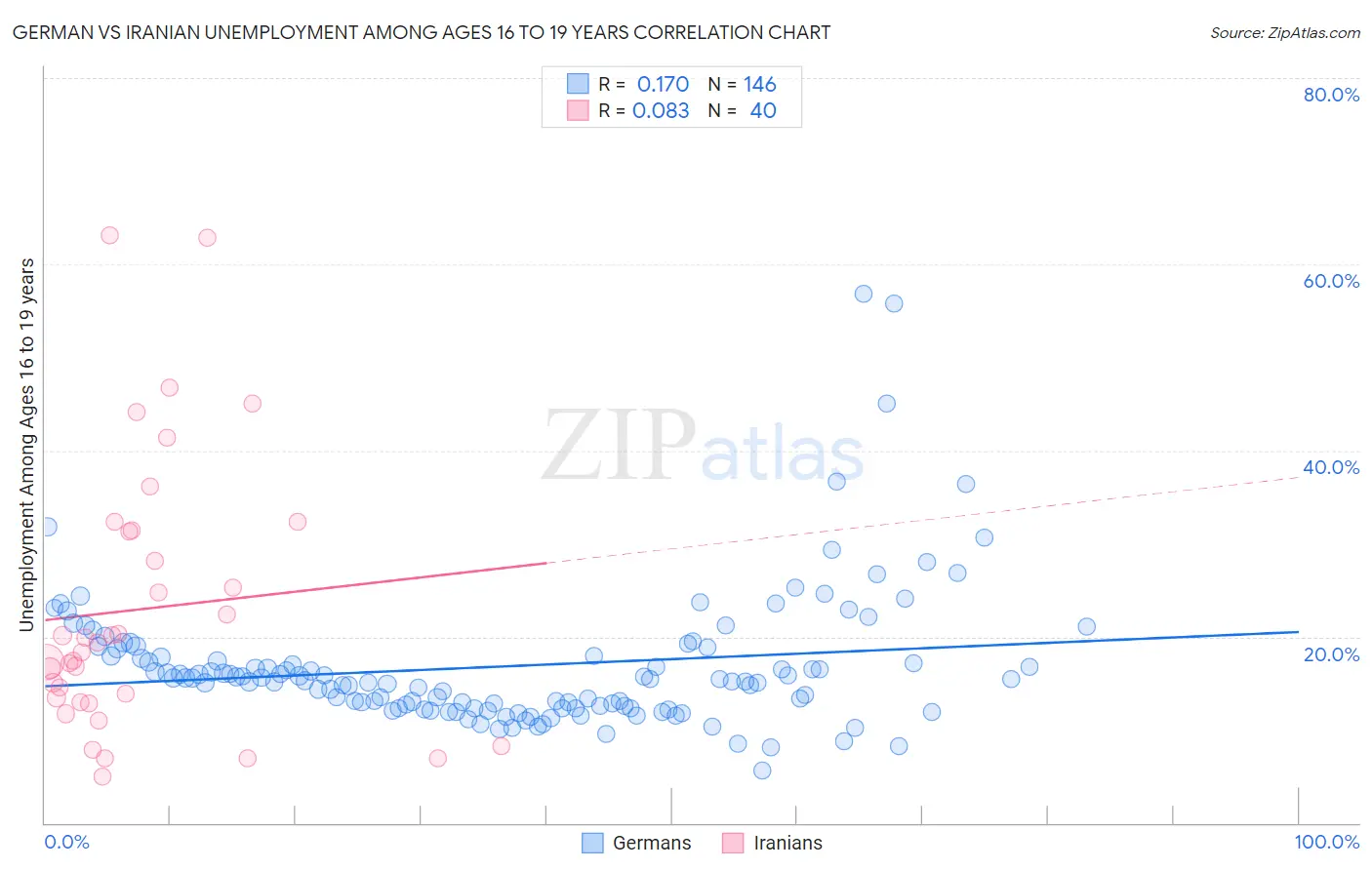 German vs Iranian Unemployment Among Ages 16 to 19 years