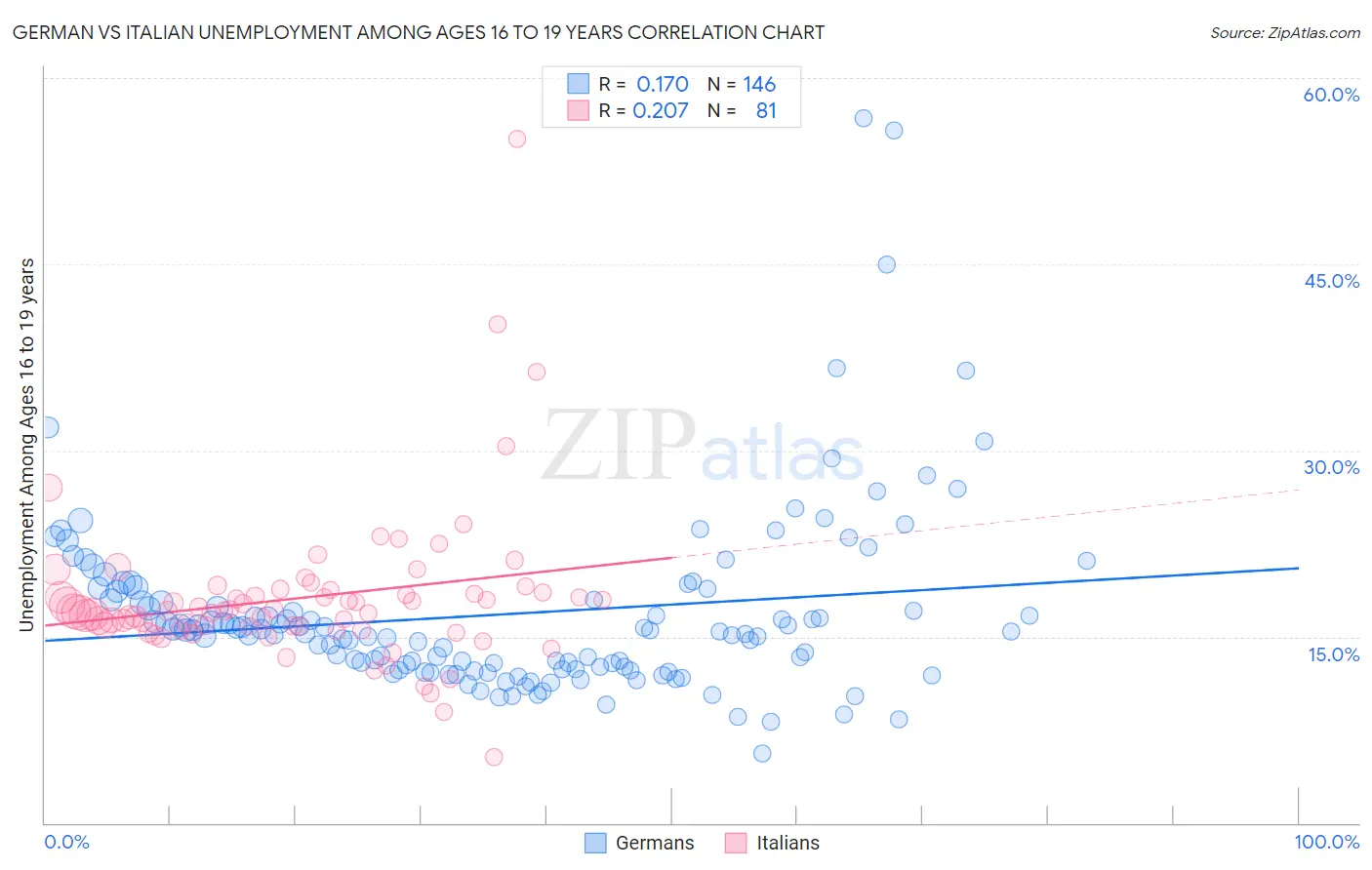 German vs Italian Unemployment Among Ages 16 to 19 years