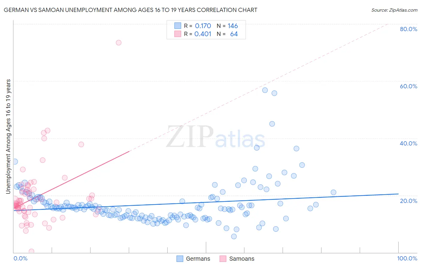 German vs Samoan Unemployment Among Ages 16 to 19 years