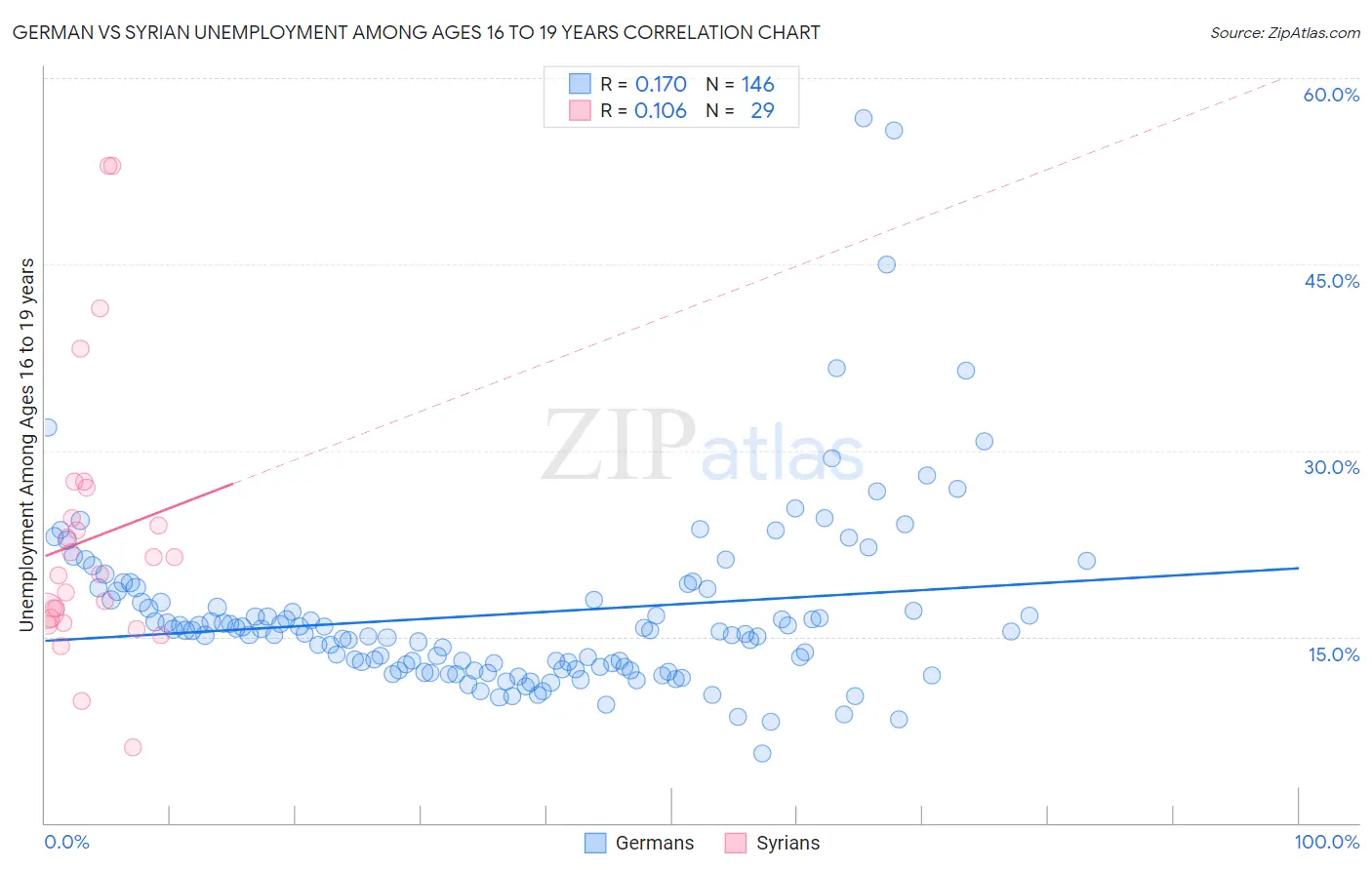 German vs Syrian Unemployment Among Ages 16 to 19 years