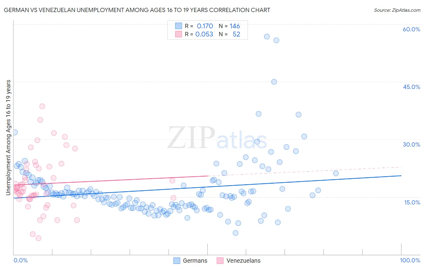 German vs Venezuelan Unemployment Among Ages 16 to 19 years