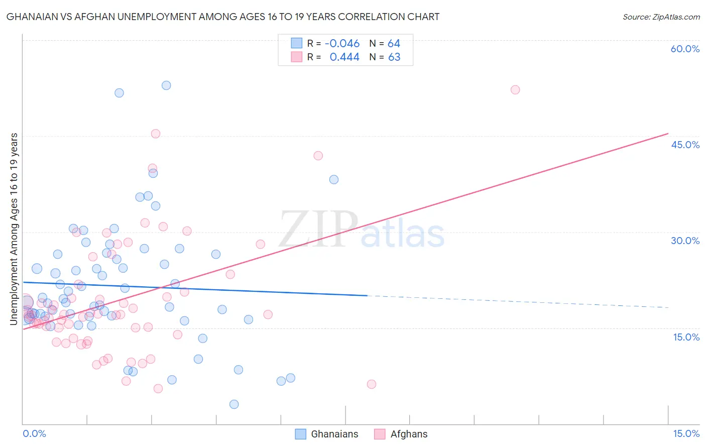 Ghanaian vs Afghan Unemployment Among Ages 16 to 19 years