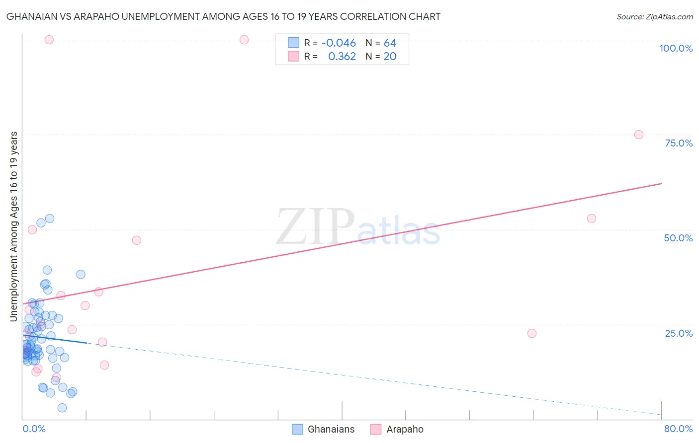 Ghanaian vs Arapaho Unemployment Among Ages 16 to 19 years