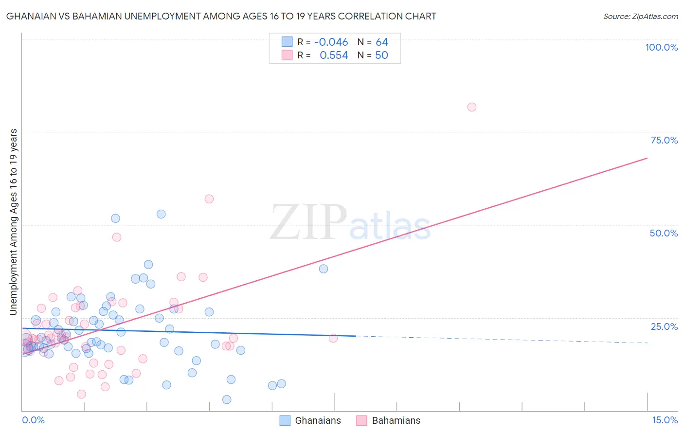 Ghanaian vs Bahamian Unemployment Among Ages 16 to 19 years