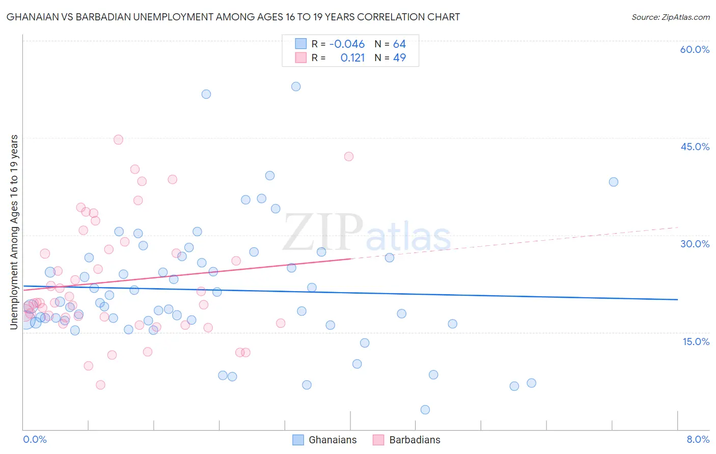 Ghanaian vs Barbadian Unemployment Among Ages 16 to 19 years