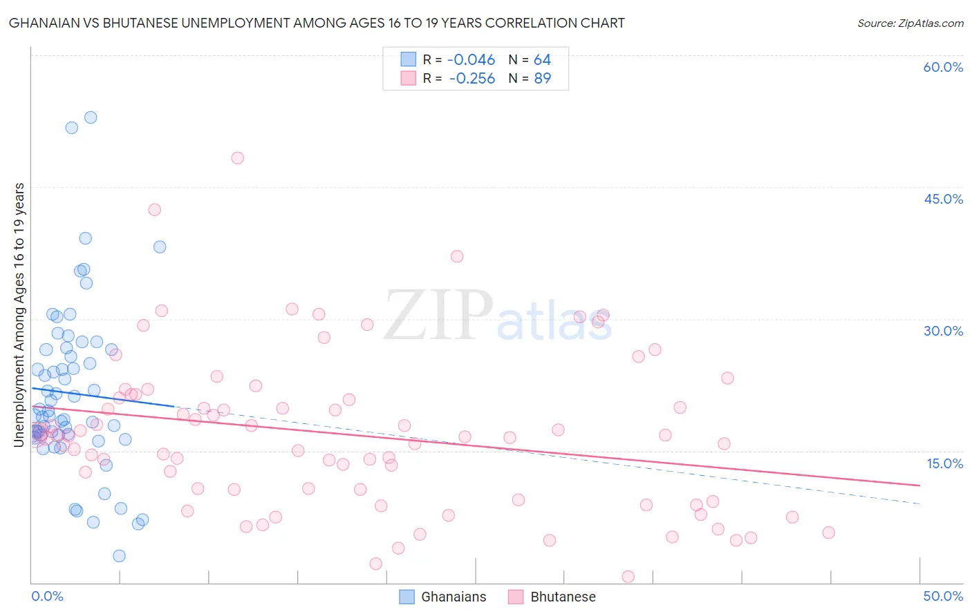 Ghanaian vs Bhutanese Unemployment Among Ages 16 to 19 years