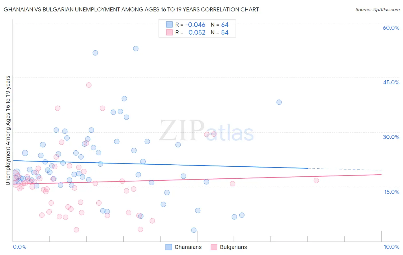 Ghanaian vs Bulgarian Unemployment Among Ages 16 to 19 years