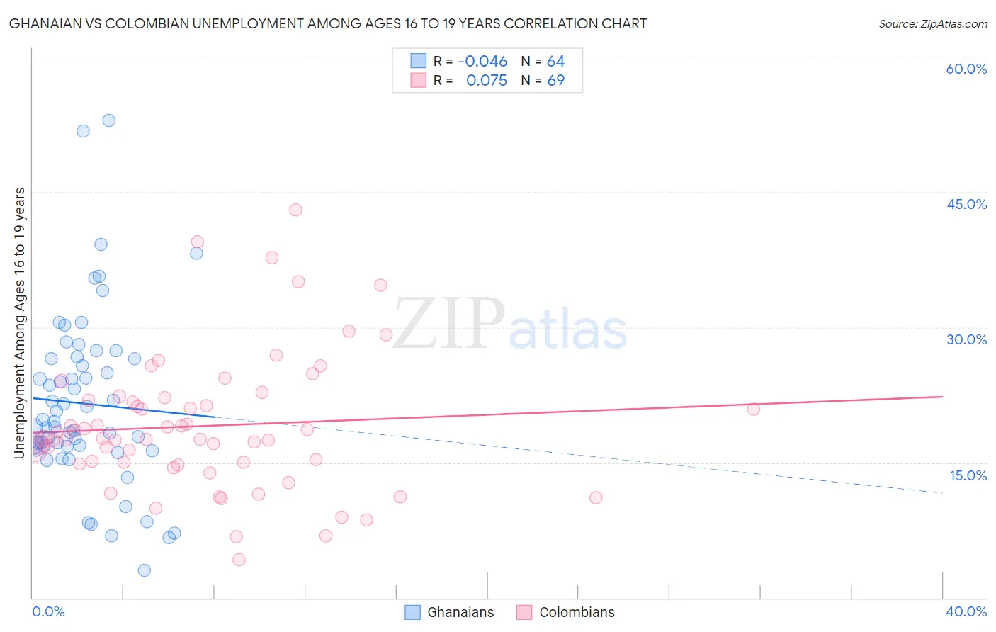 Ghanaian vs Colombian Unemployment Among Ages 16 to 19 years