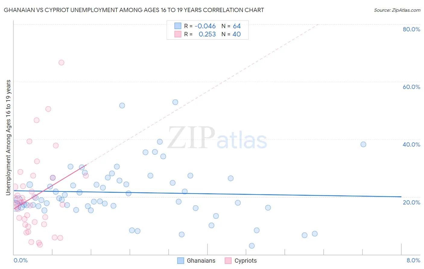 Ghanaian vs Cypriot Unemployment Among Ages 16 to 19 years