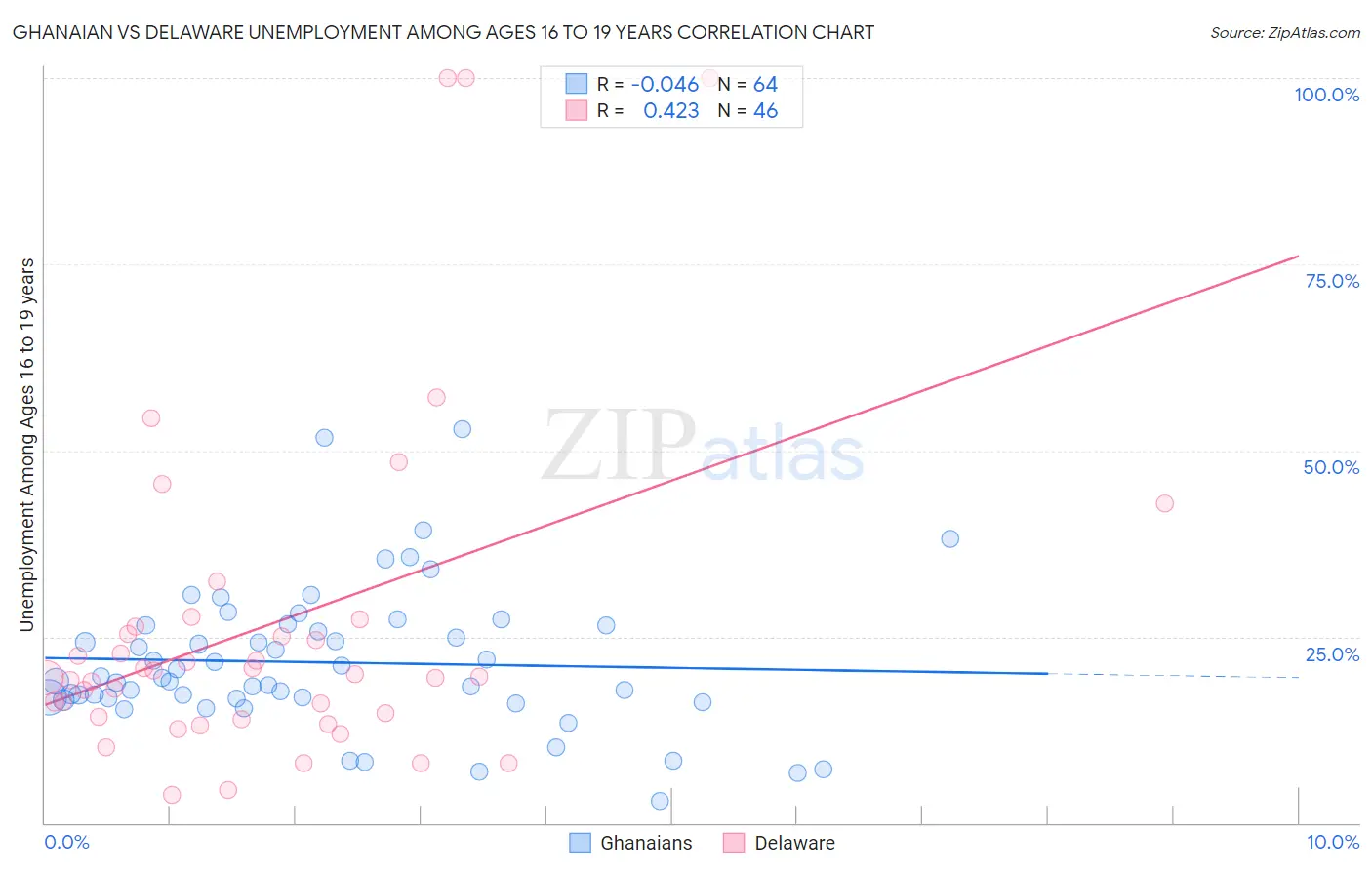 Ghanaian vs Delaware Unemployment Among Ages 16 to 19 years