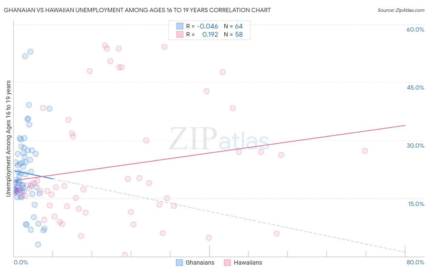 Ghanaian vs Hawaiian Unemployment Among Ages 16 to 19 years