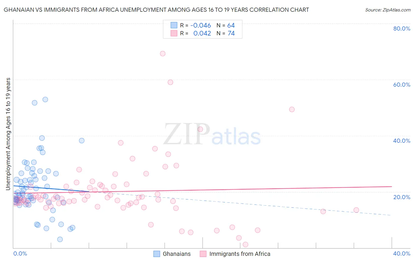 Ghanaian vs Immigrants from Africa Unemployment Among Ages 16 to 19 years