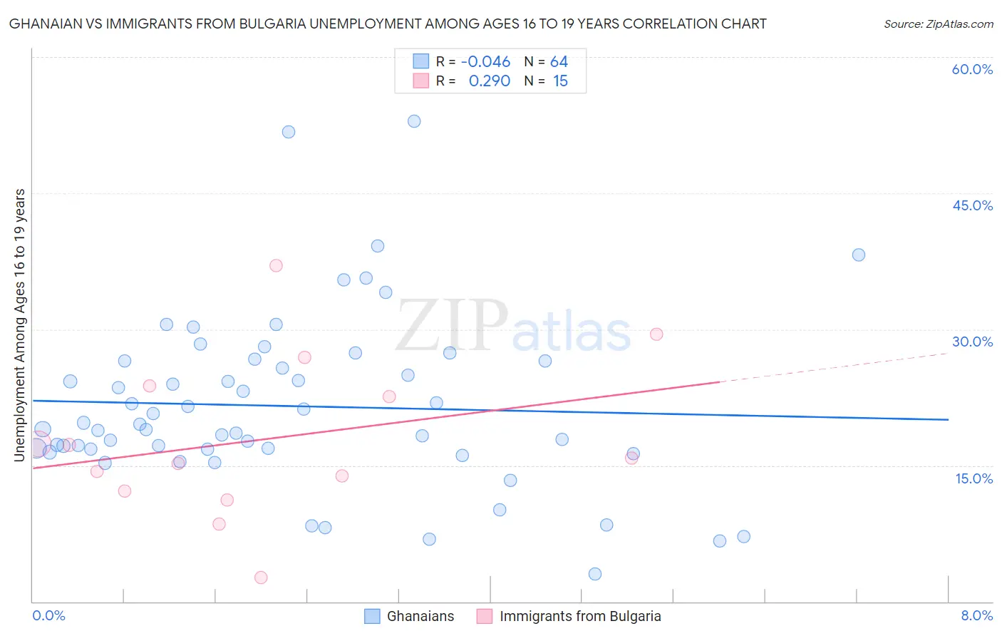 Ghanaian vs Immigrants from Bulgaria Unemployment Among Ages 16 to 19 years