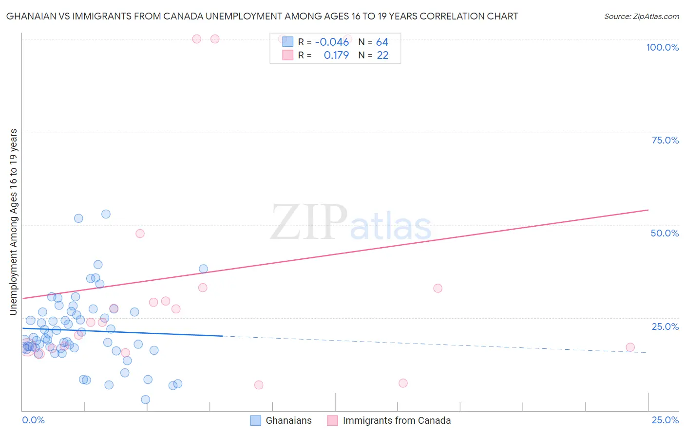 Ghanaian vs Immigrants from Canada Unemployment Among Ages 16 to 19 years