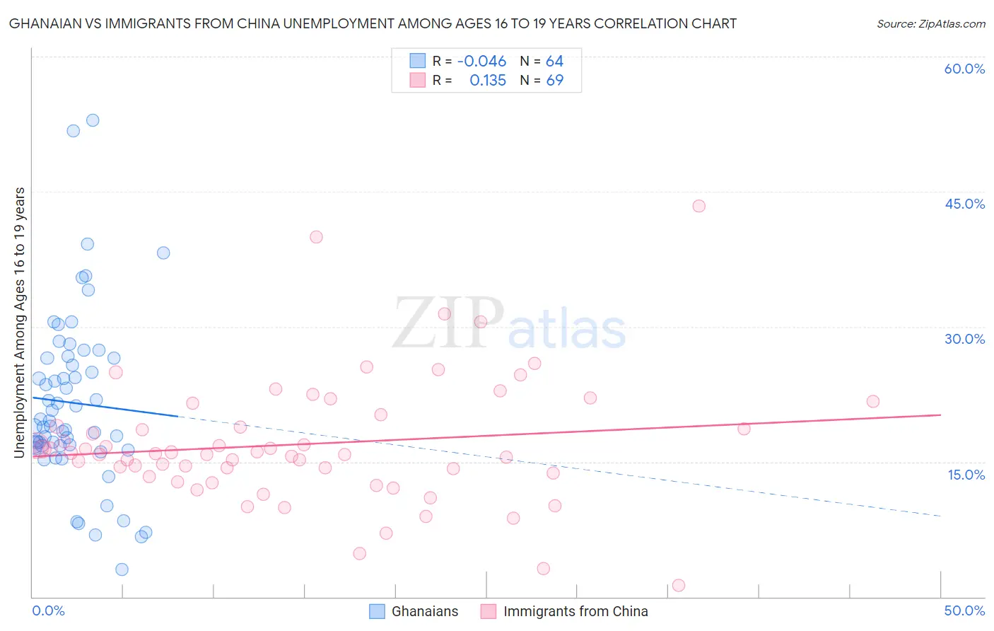 Ghanaian vs Immigrants from China Unemployment Among Ages 16 to 19 years